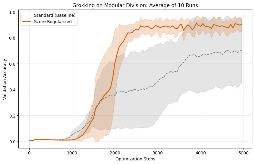 Validation accuracy on modular division, standard training vs. score-regularized training
