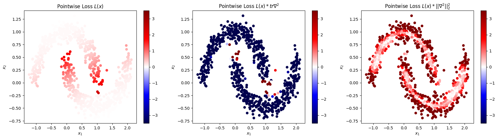 Pointwise loss on two-moons data, weighted by the Hessian trace and Frobenius norm